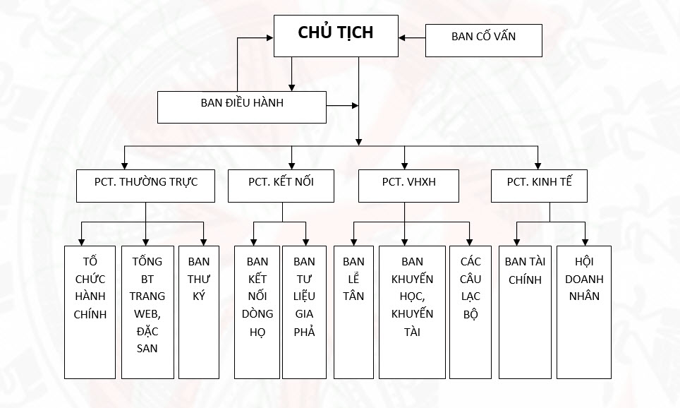 Cơ cấu tổ chức Hội Đồng Họ Phạm TP.HCM 2015-2020